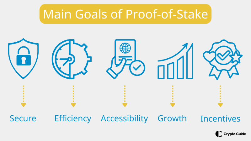 Основні цілі proof-of-stake.
