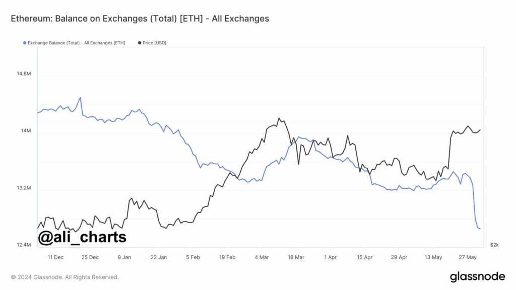 Баланс Ethereum на біржах
