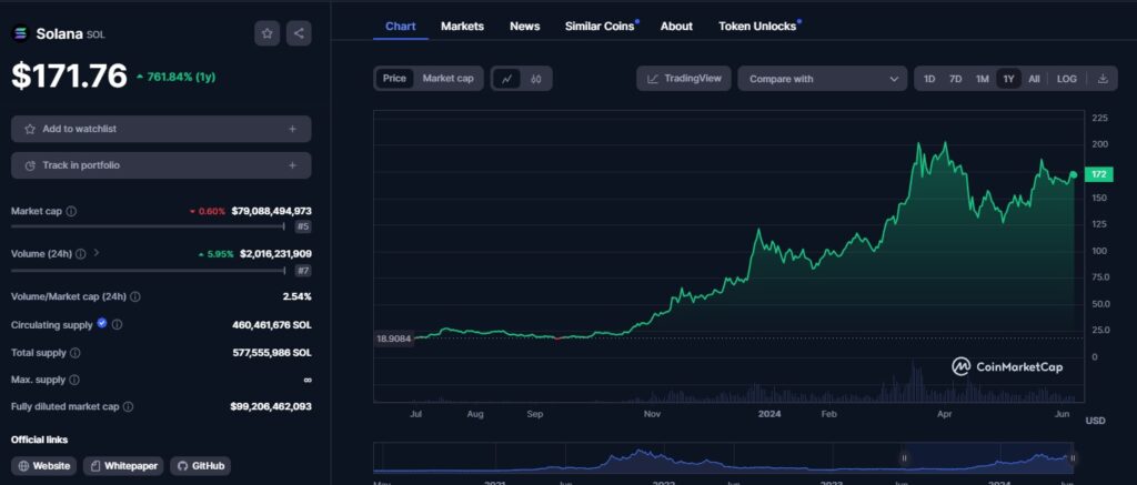 Ціна SOL підскочила з близько $20 до більш ніж $100
