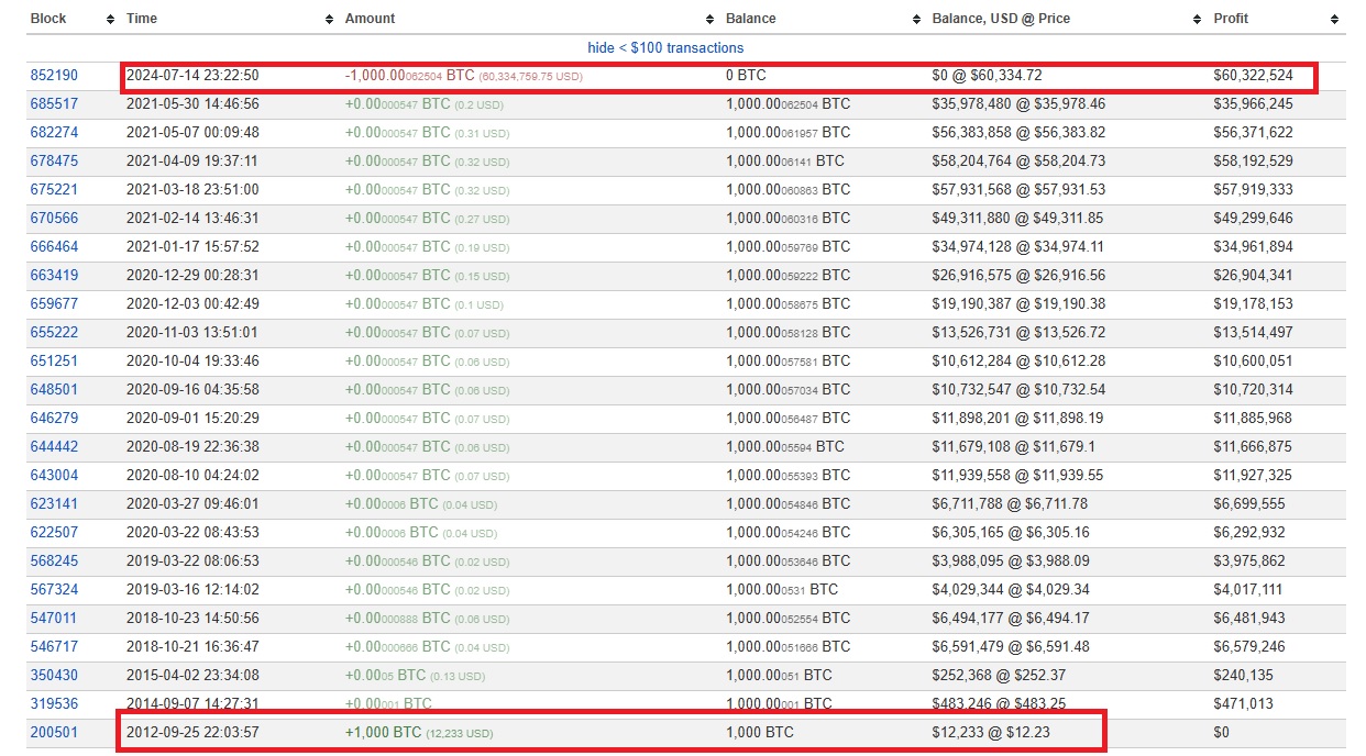 1000-btc-peredano-dzerelom-pisla-12-rokiv-spokou