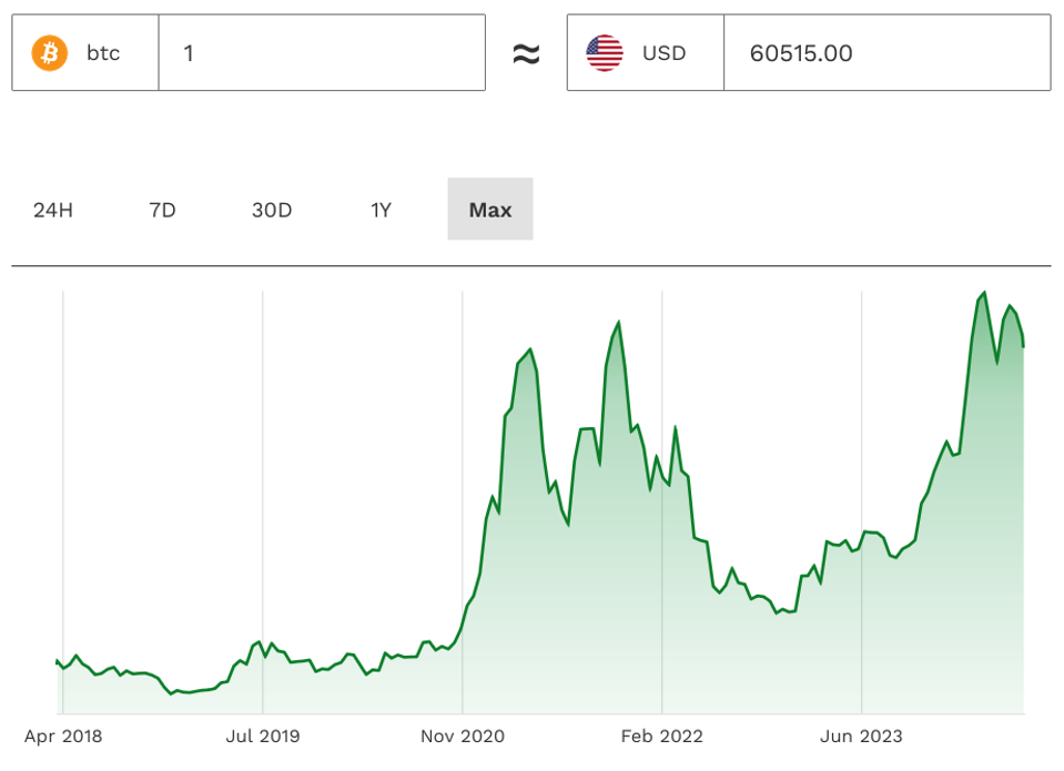 BTC-ціновий графік-долар США
