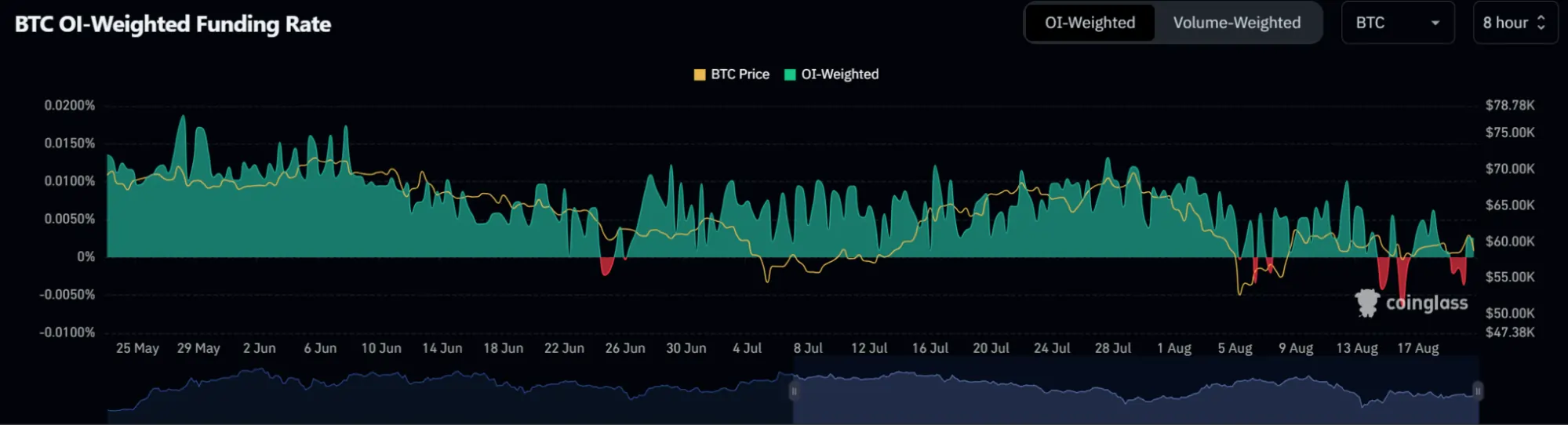 Ставка фінансування BTC, зважена на OI stavka-finansuvanna-btc-zvazena-na-oi