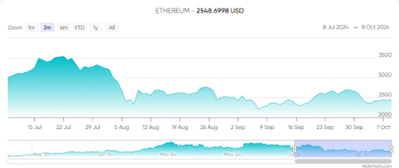 Зміна ціни Ethereum за останні три місяці
