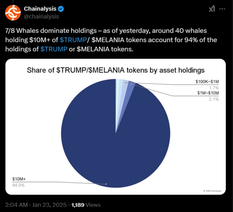 Діаграма, що показує 94% токенів $TRUMP$MELANIA утримуються китами.